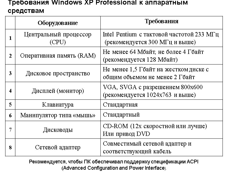 Требования Windows XP Professional к аппаратным средствам Рекомендуется, чтобы ПК обеспечивал поддержку спецификации ACPI